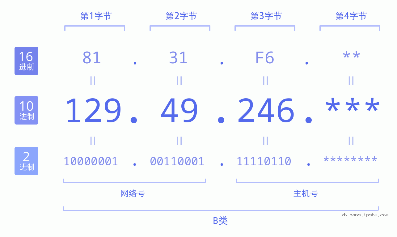 IP地址:129.49.246 数据结构图 二进制 十进制 十六进制 IPv4: 129.49.246 网络类型 网络号 主机号