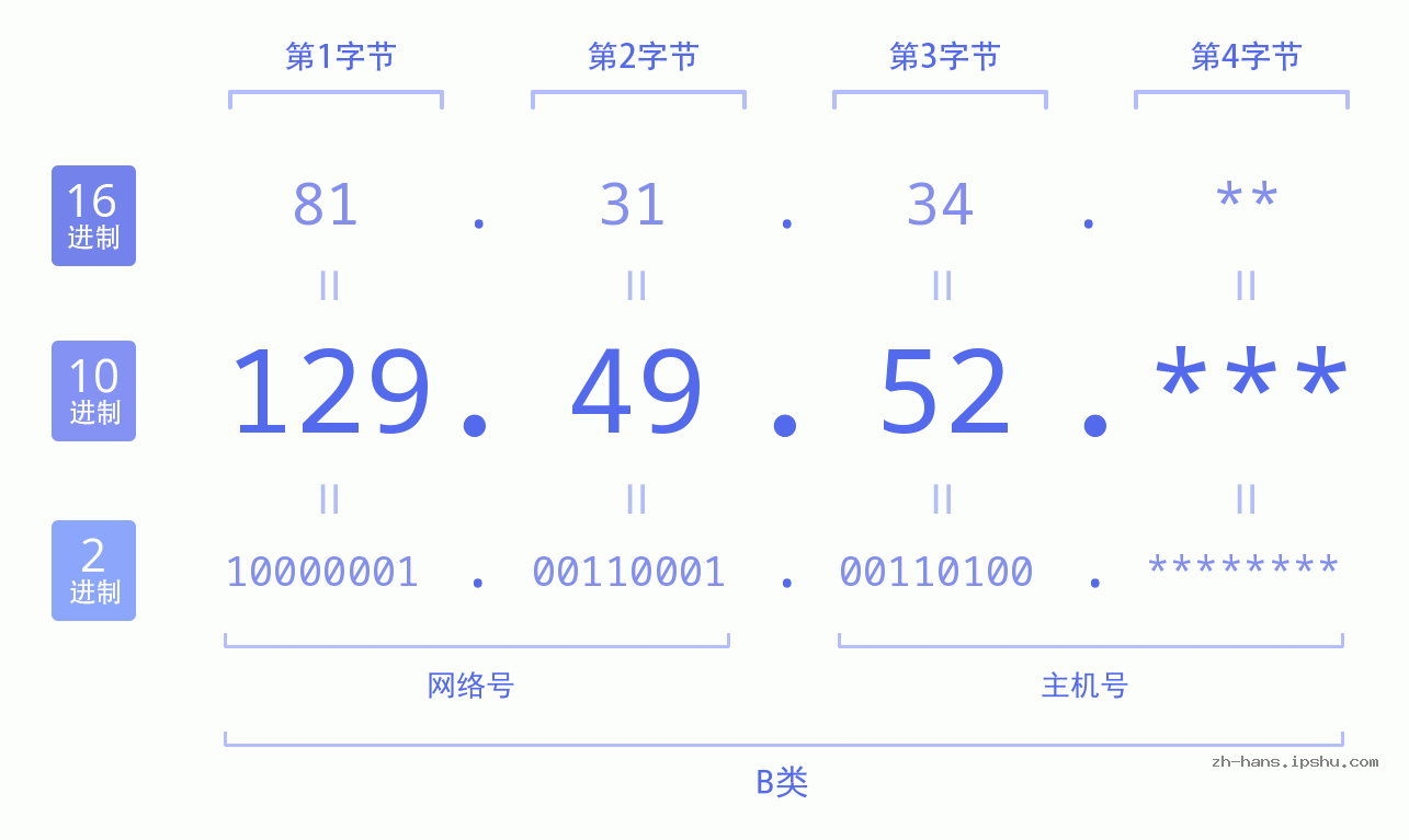 IP地址:129.49.52 数据结构图 二进制 十进制 十六进制 IPv4: 129.49.52 网络类型 网络号 主机号