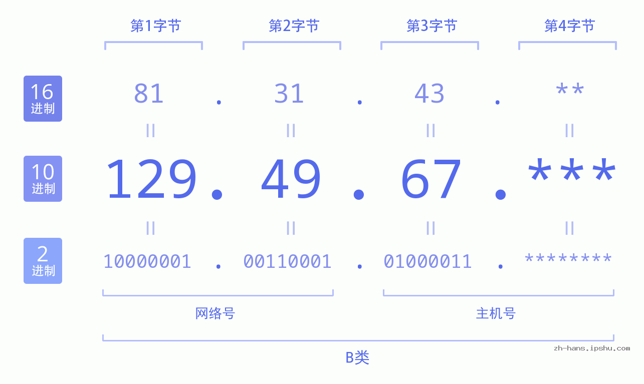 IP地址:129.49.67 数据结构图 二进制 十进制 十六进制 IPv4: 129.49.67 网络类型 网络号 主机号