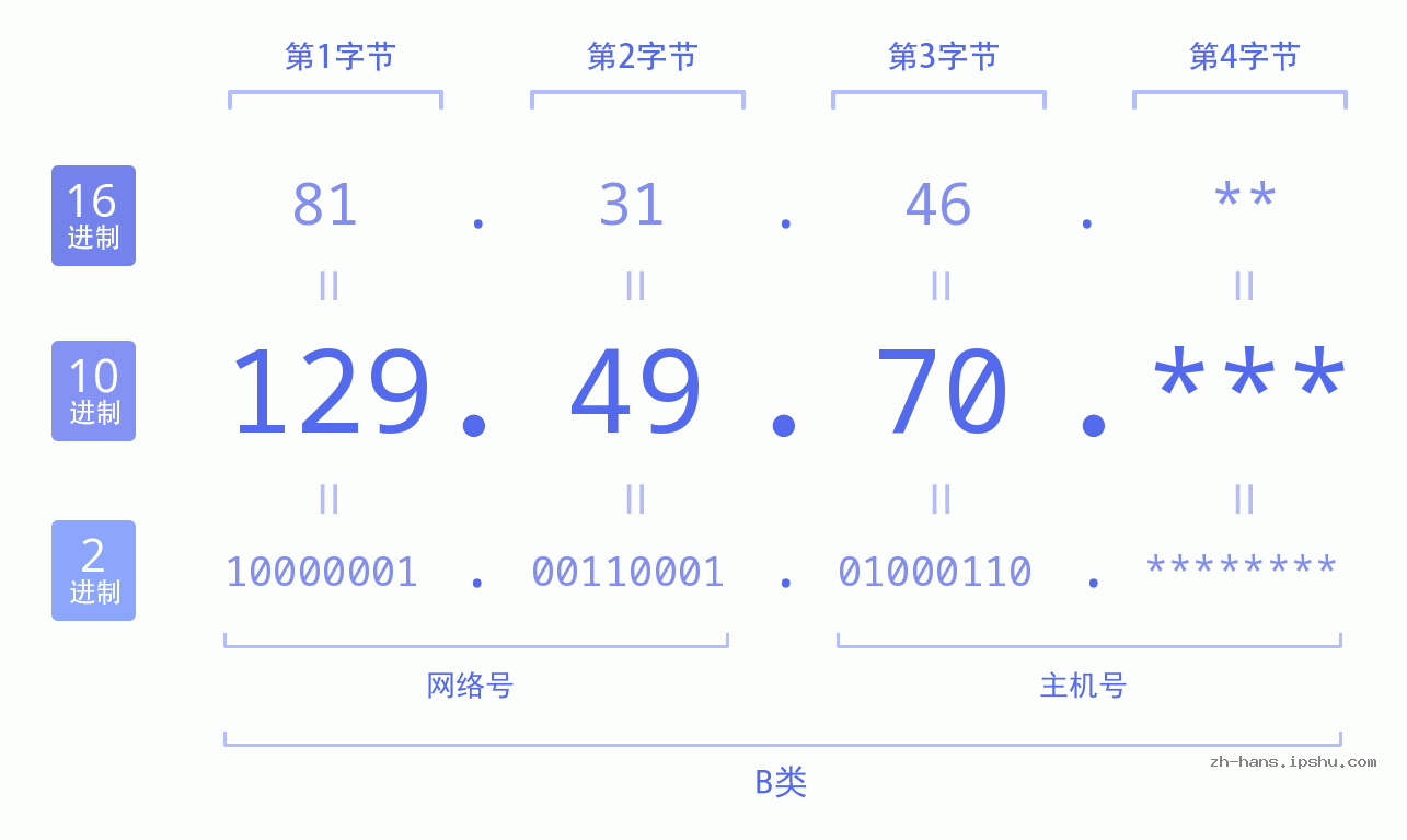 IP地址:129.49.70 数据结构图 二进制 十进制 十六进制 IPv4: 129.49.70 网络类型 网络号 主机号