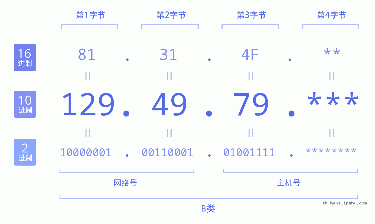 IP地址:129.49.79 数据结构图 二进制 十进制 十六进制 IPv4: 129.49.79 网络类型 网络号 主机号