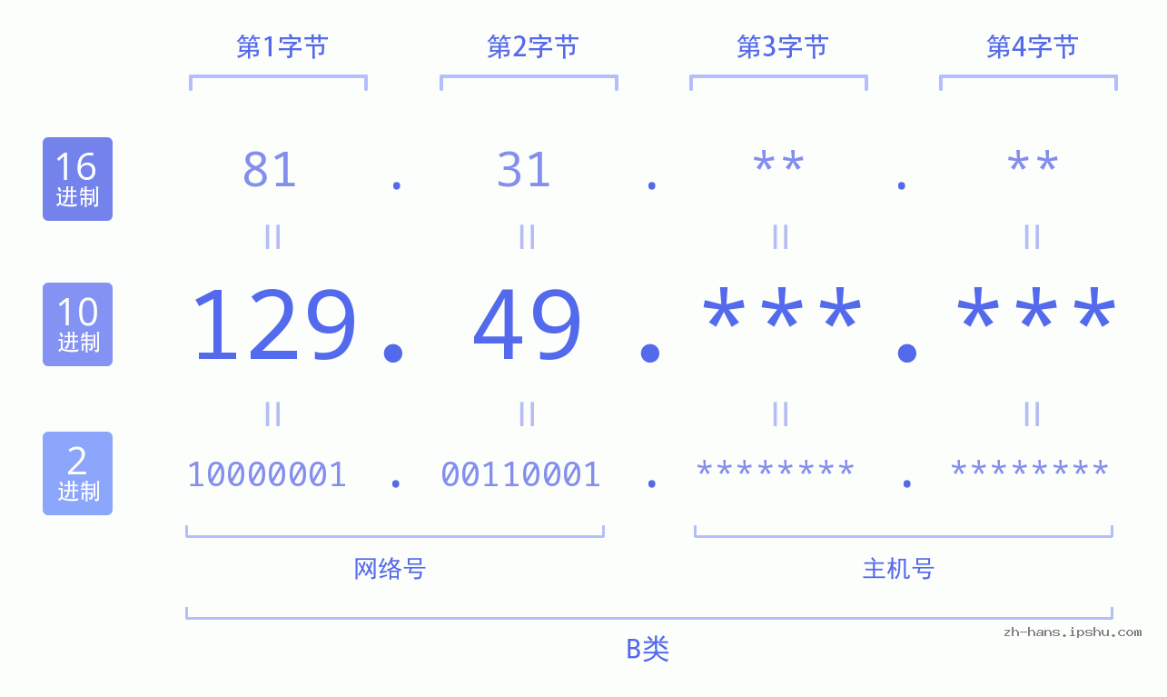 IP地址:129.49 数据结构图 二进制 十进制 十六进制 IPv4: 129.49 网络类型 网络号 主机号