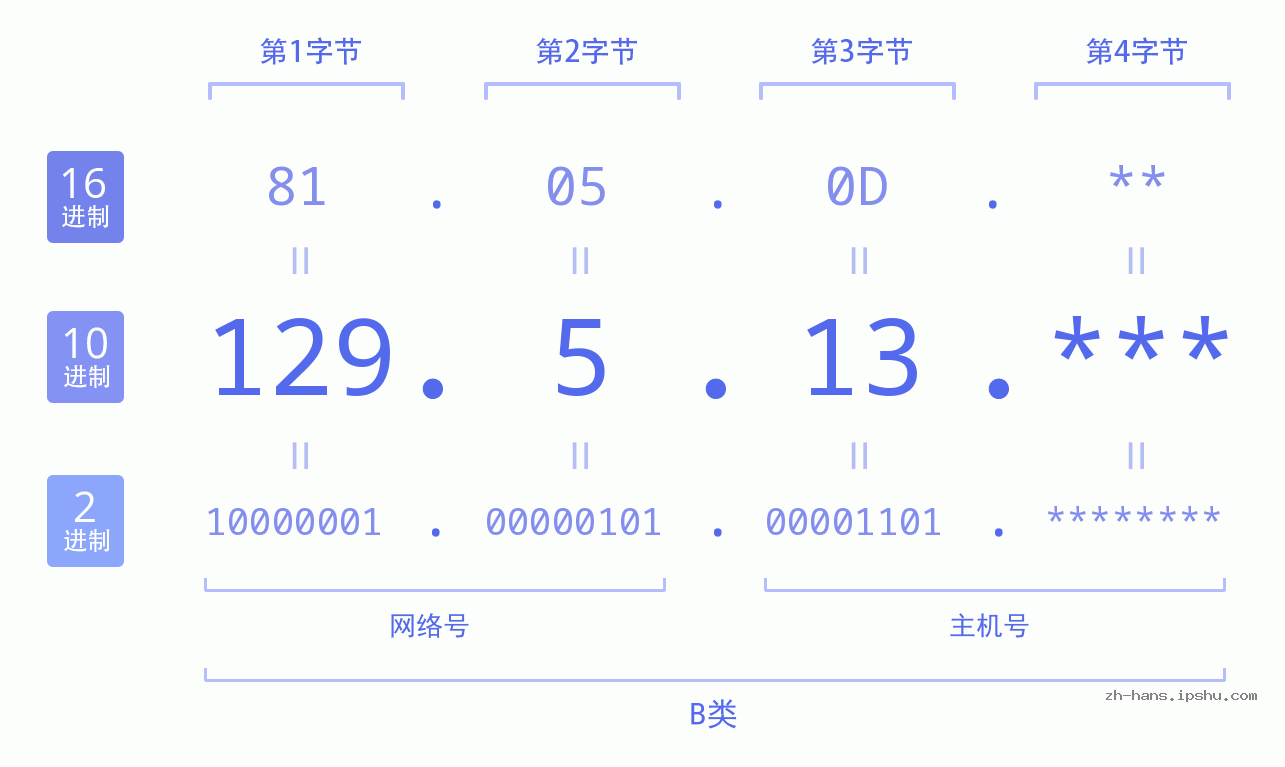 IP地址:129.5.13 数据结构图 二进制 十进制 十六进制 IPv4: 129.5.13 网络类型 网络号 主机号