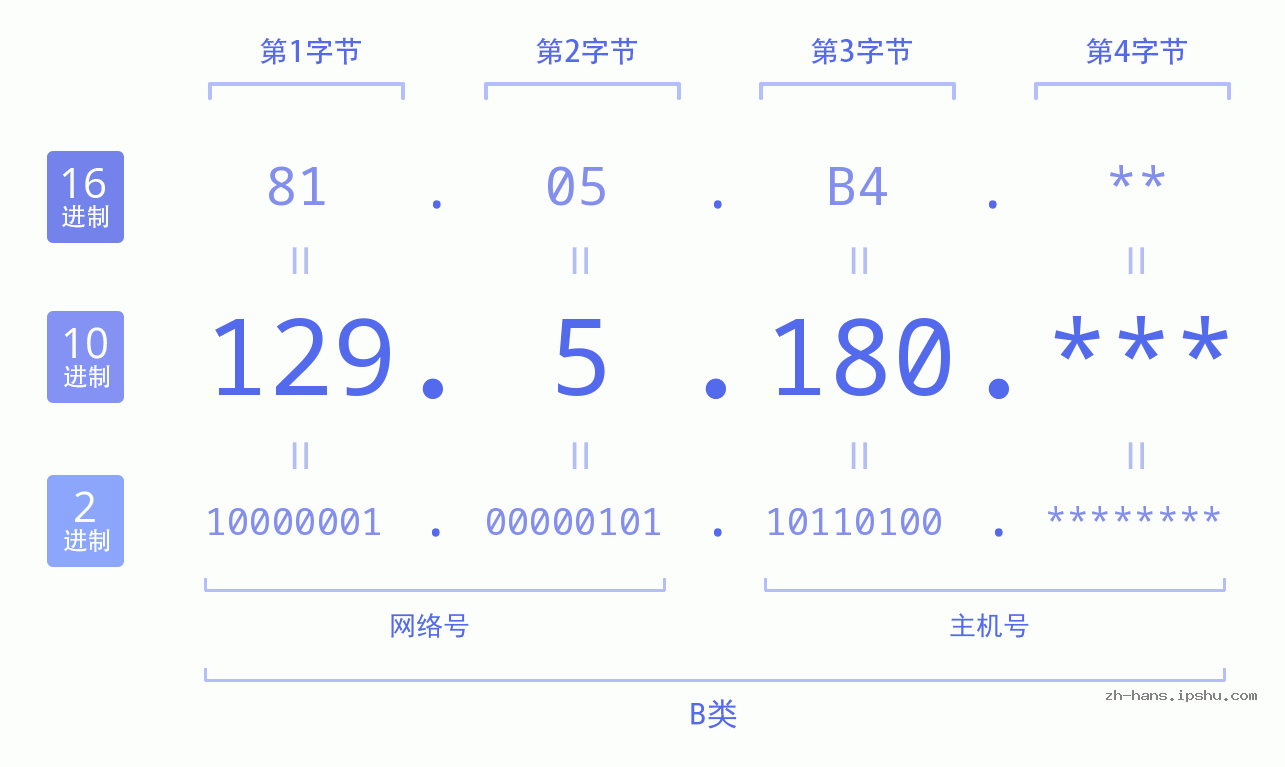 IP地址:129.5.180 数据结构图 二进制 十进制 十六进制 IPv4: 129.5.180 网络类型 网络号 主机号