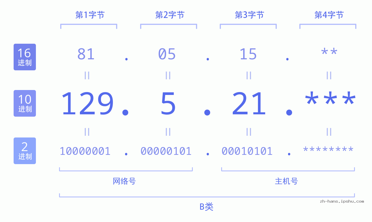 IP地址:129.5.21 数据结构图 二进制 十进制 十六进制 IPv4: 129.5.21 网络类型 网络号 主机号