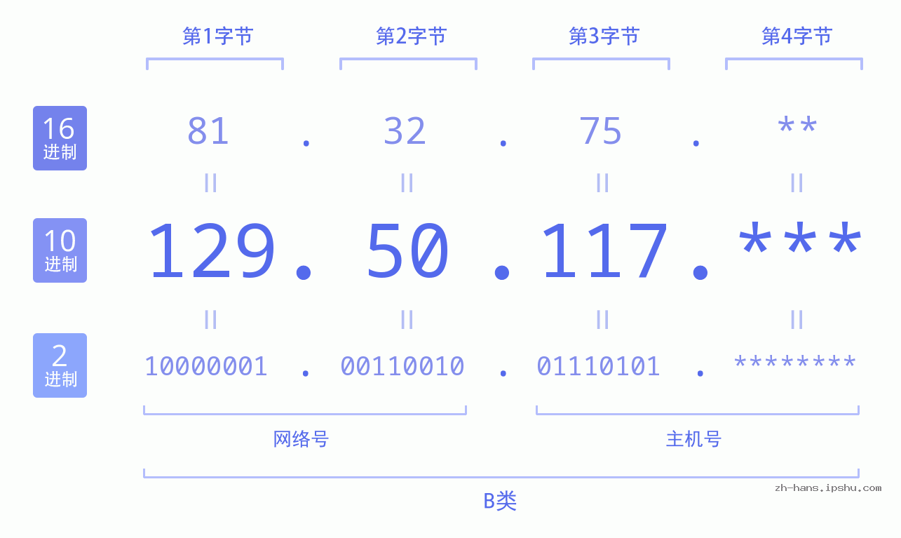 IP地址:129.50.117 数据结构图 二进制 十进制 十六进制 IPv4: 129.50.117 网络类型 网络号 主机号