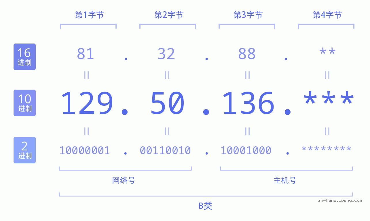 IP地址:129.50.136 数据结构图 二进制 十进制 十六进制 IPv4: 129.50.136 网络类型 网络号 主机号