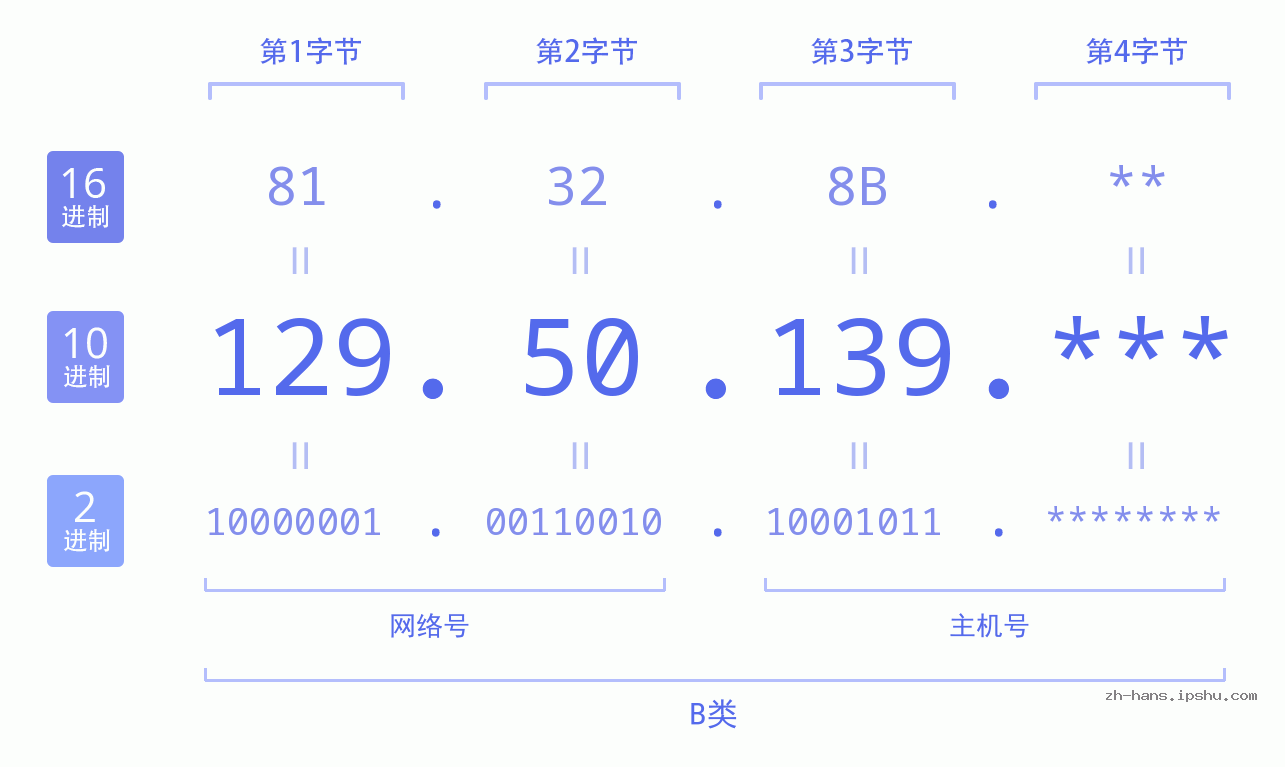 IP地址:129.50.139 数据结构图 二进制 十进制 十六进制 IPv4: 129.50.139 网络类型 网络号 主机号