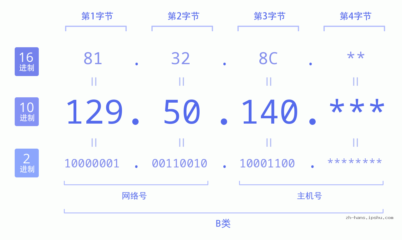 IP地址:129.50.140 数据结构图 二进制 十进制 十六进制 IPv4: 129.50.140 网络类型 网络号 主机号