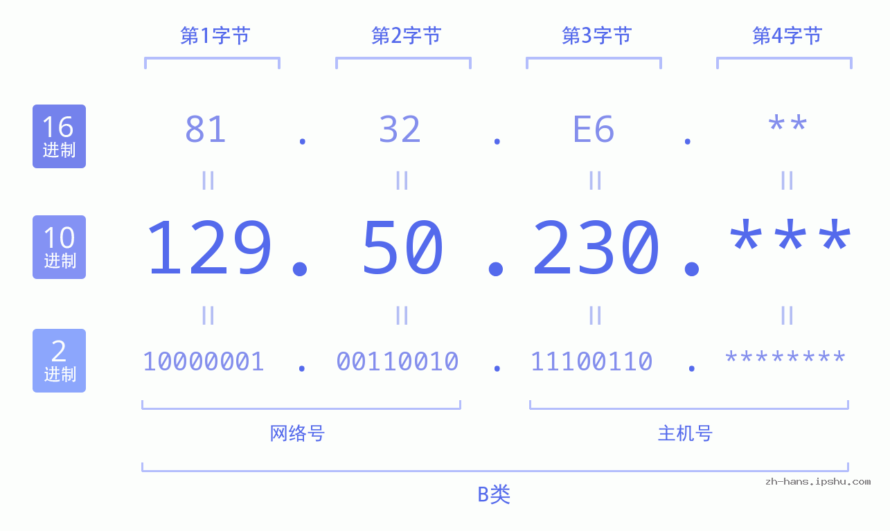 IP地址:129.50.230 数据结构图 二进制 十进制 十六进制 IPv4: 129.50.230 网络类型 网络号 主机号
