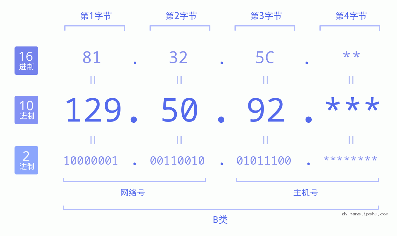 IP地址:129.50.92 数据结构图 二进制 十进制 十六进制 IPv4: 129.50.92 网络类型 网络号 主机号