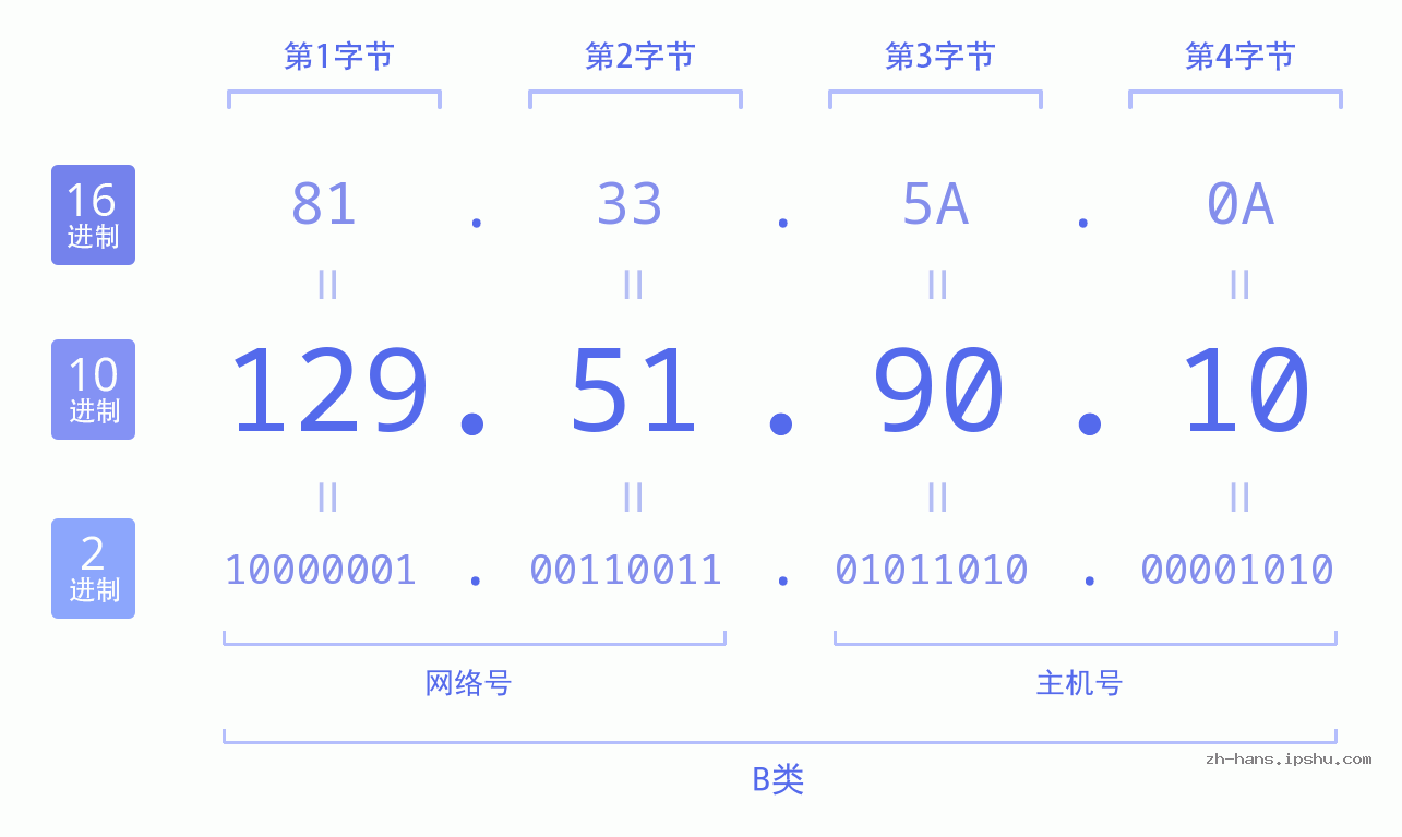 IPv4: 129.51.90.10 网络类型 网络号 主机号