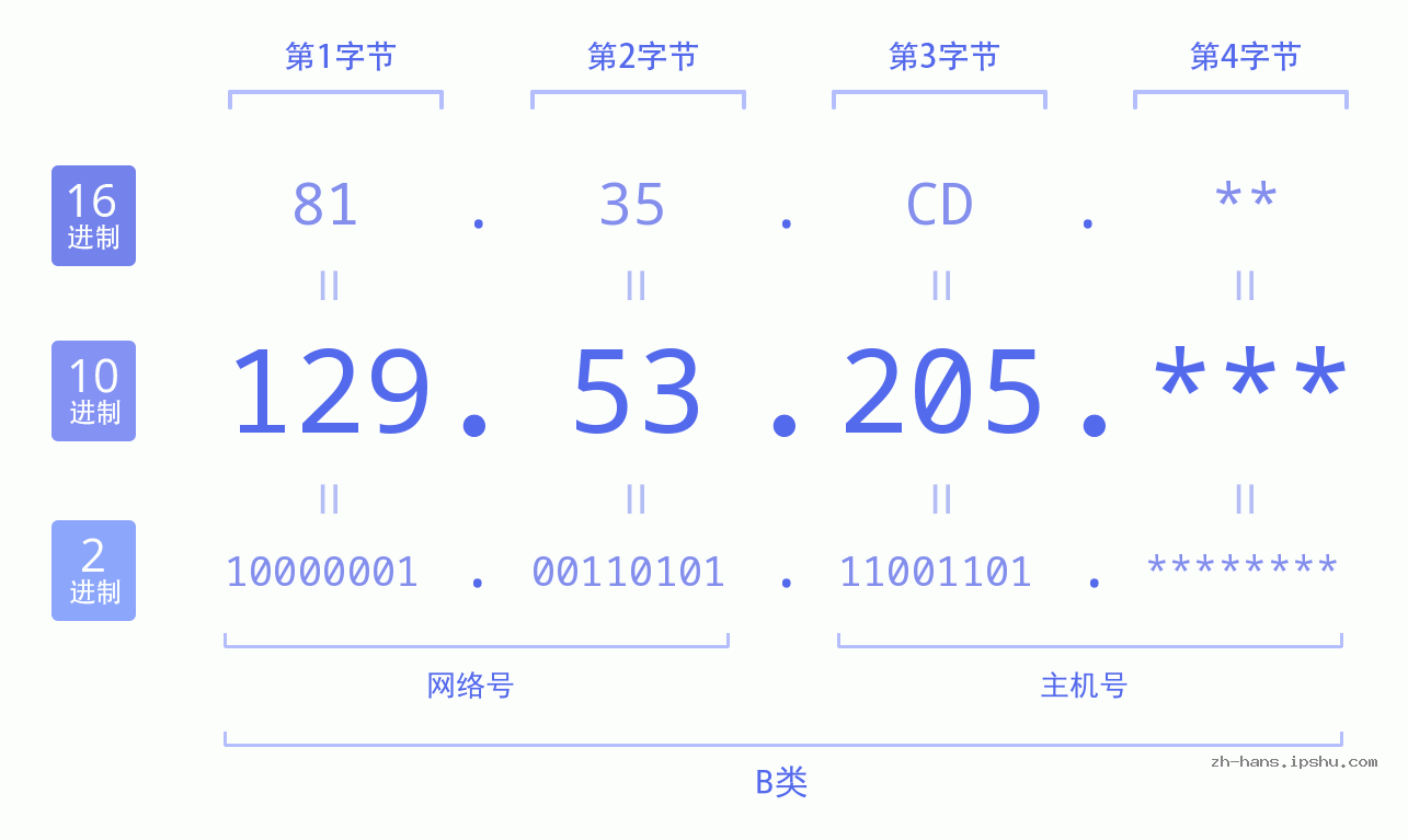IP地址:129.53.205 数据结构图 二进制 十进制 十六进制 IPv4: 129.53.205 网络类型 网络号 主机号