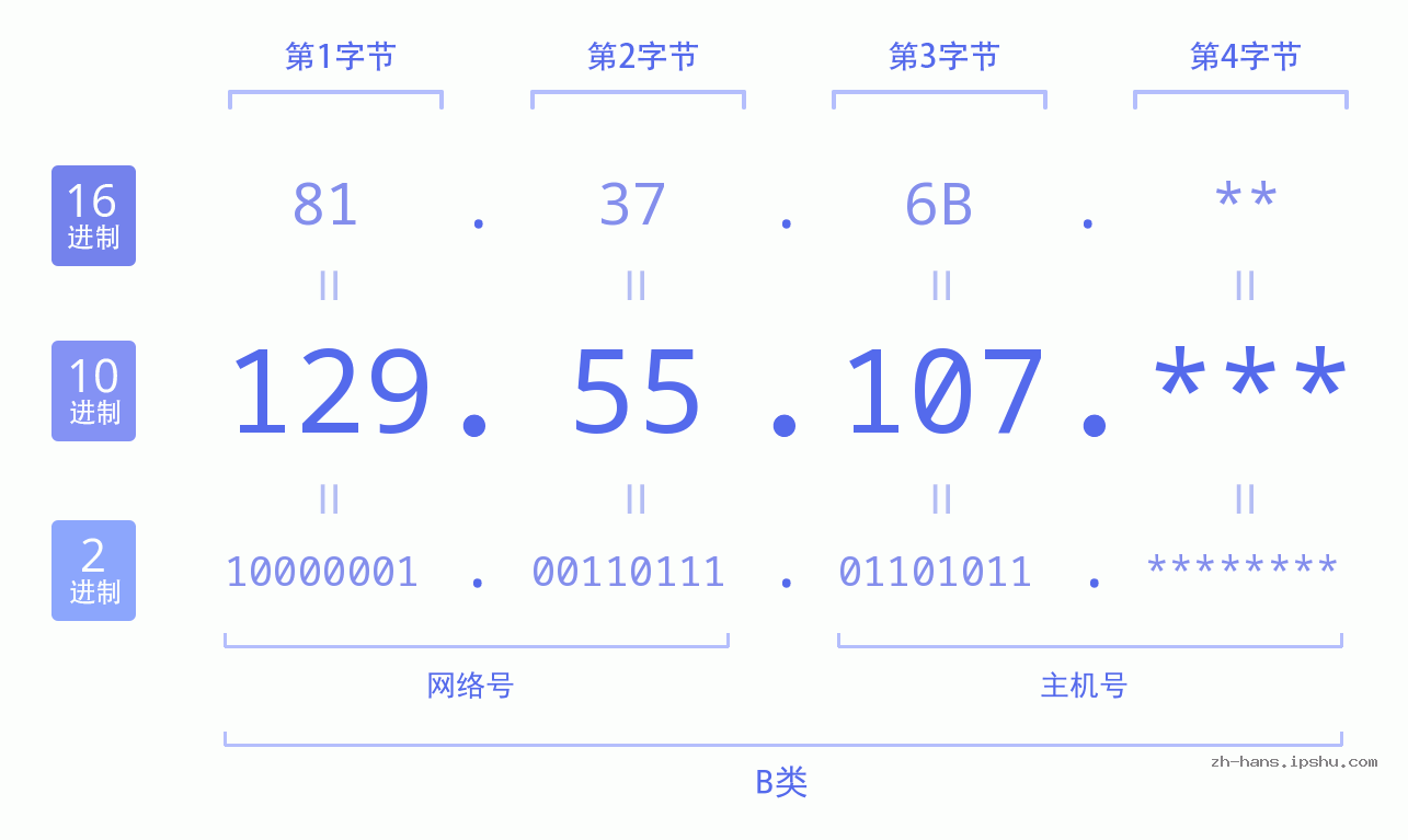 IP地址:129.55.107 数据结构图 二进制 十进制 十六进制 IPv4: 129.55.107 网络类型 网络号 主机号