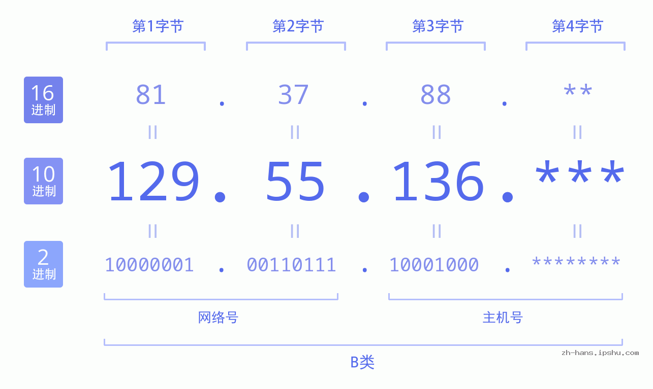IP地址:129.55.136 数据结构图 二进制 十进制 十六进制 IPv4: 129.55.136 网络类型 网络号 主机号