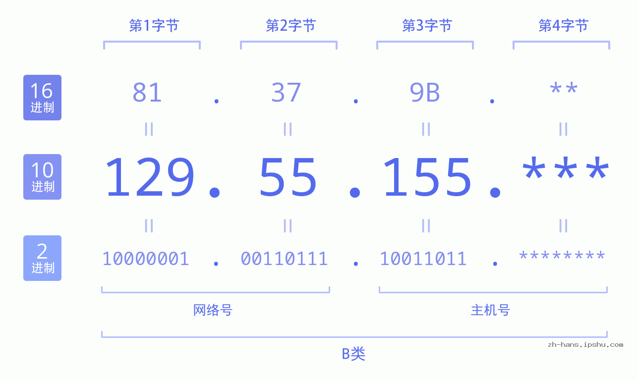 IP地址:129.55.155 数据结构图 二进制 十进制 十六进制 IPv4: 129.55.155 网络类型 网络号 主机号