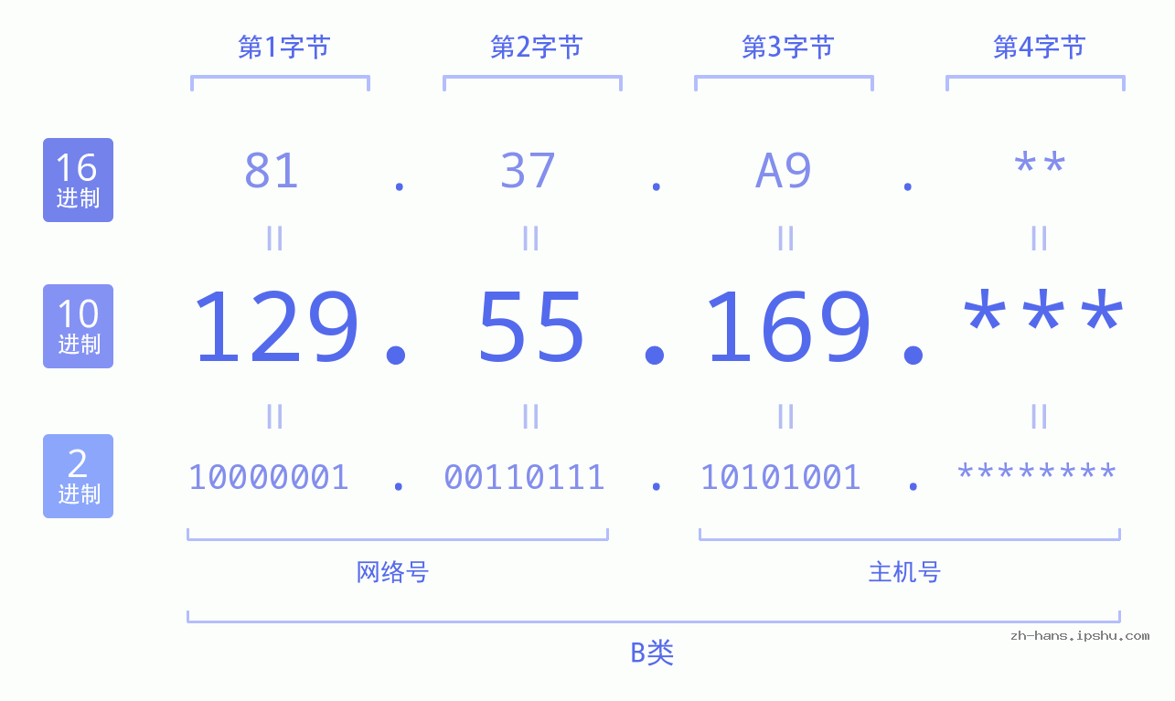IP地址:129.55.169 数据结构图 二进制 十进制 十六进制 IPv4: 129.55.169 网络类型 网络号 主机号