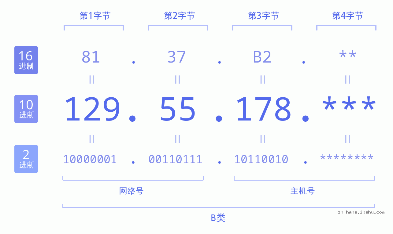IP地址:129.55.178 数据结构图 二进制 十进制 十六进制 IPv4: 129.55.178 网络类型 网络号 主机号