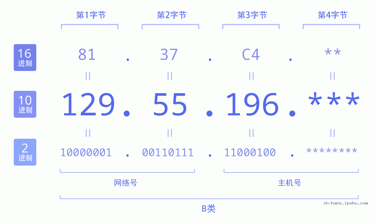 IP地址:129.55.196 数据结构图 二进制 十进制 十六进制 IPv4: 129.55.196 网络类型 网络号 主机号