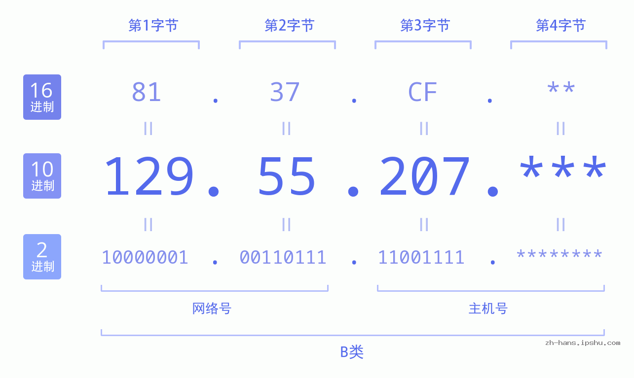 IP地址:129.55.207 数据结构图 二进制 十进制 十六进制 IPv4: 129.55.207 网络类型 网络号 主机号