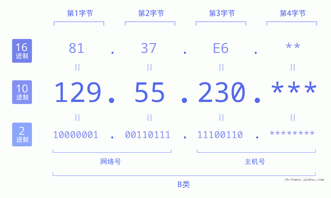 IP地址:129.55.230 数据结构图 二进制 十进制 十六进制 IPv4: 129.55.230 网络类型 网络号 主机号