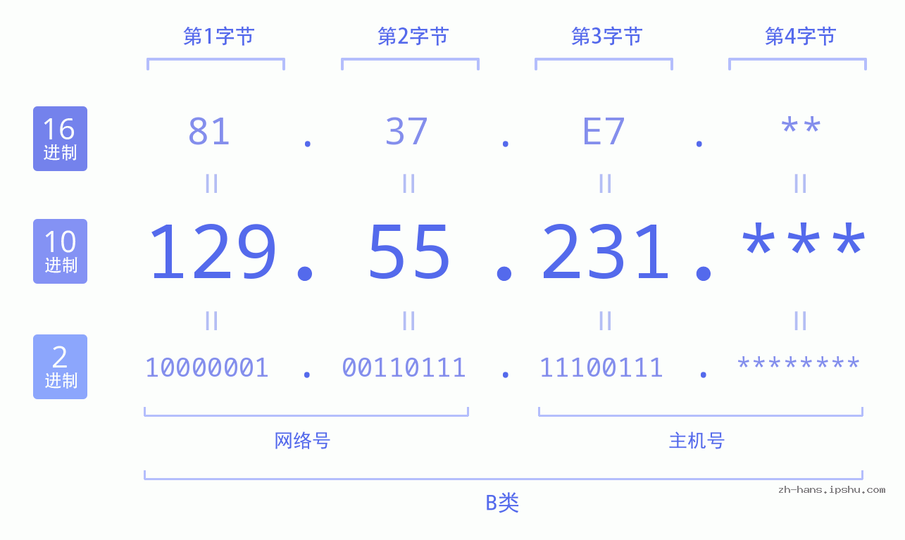 IP地址:129.55.231 数据结构图 二进制 十进制 十六进制 IPv4: 129.55.231 网络类型 网络号 主机号