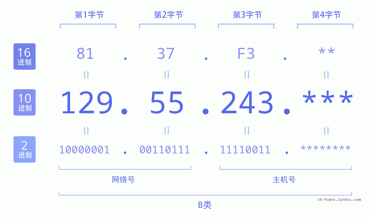 IP地址:129.55.243 数据结构图 二进制 十进制 十六进制 IPv4: 129.55.243 网络类型 网络号 主机号