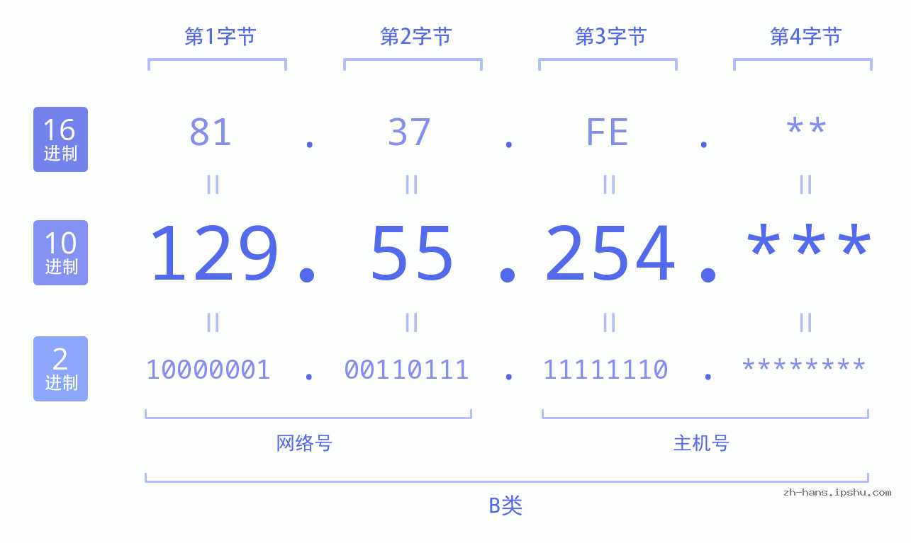 IP地址:129.55.254 数据结构图 二进制 十进制 十六进制 IPv4: 129.55.254 网络类型 网络号 主机号