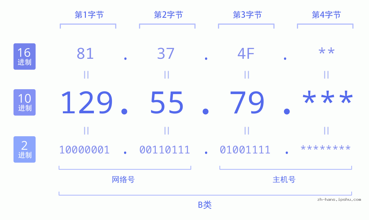 IP地址:129.55.79 数据结构图 二进制 十进制 十六进制 IPv4: 129.55.79 网络类型 网络号 主机号