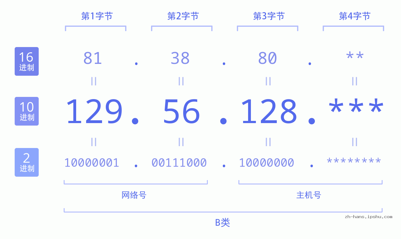 IP地址:129.56.128 数据结构图 二进制 十进制 十六进制 IPv4: 129.56.128 网络类型 网络号 主机号