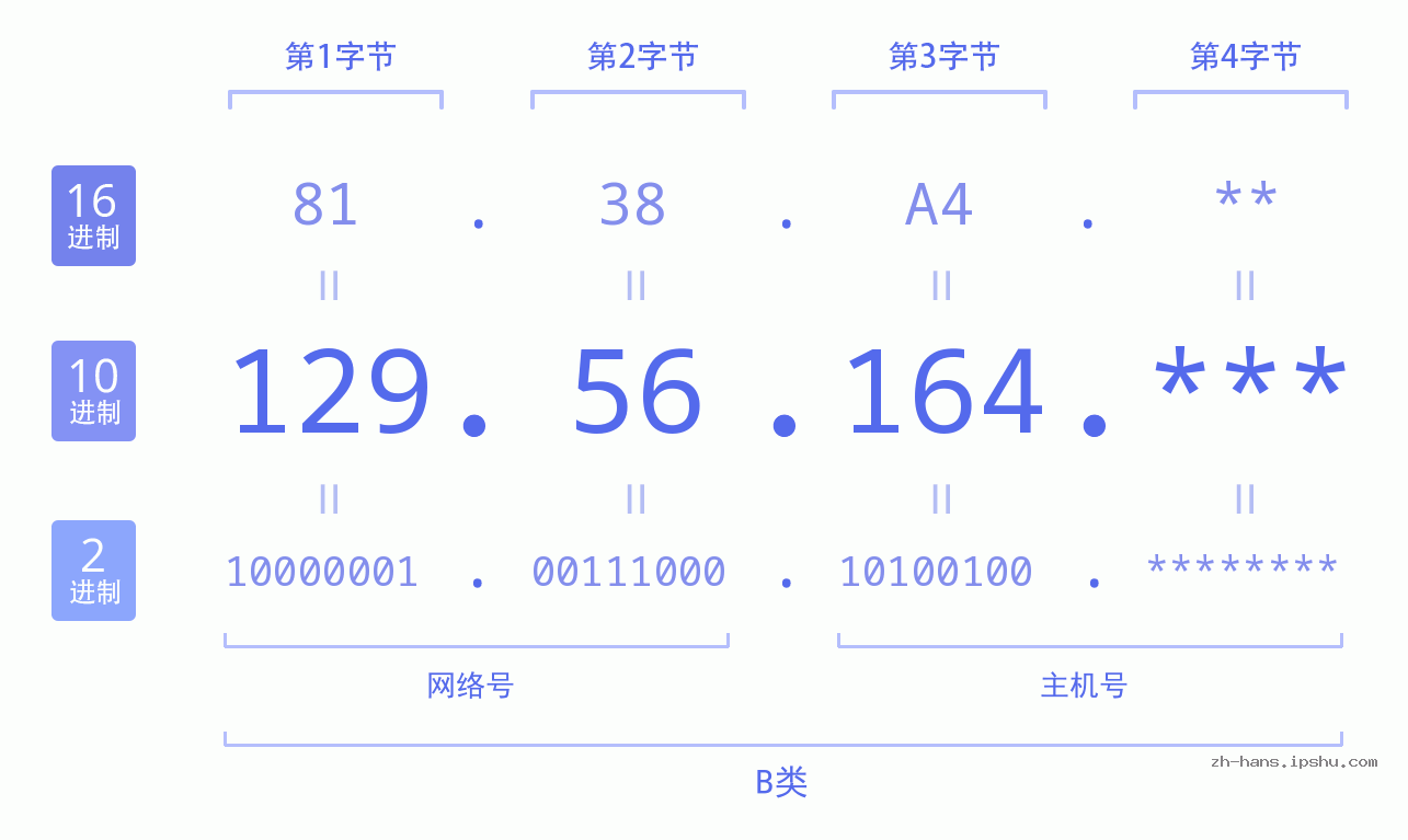 IP地址:129.56.164 数据结构图 二进制 十进制 十六进制 IPv4: 129.56.164 网络类型 网络号 主机号