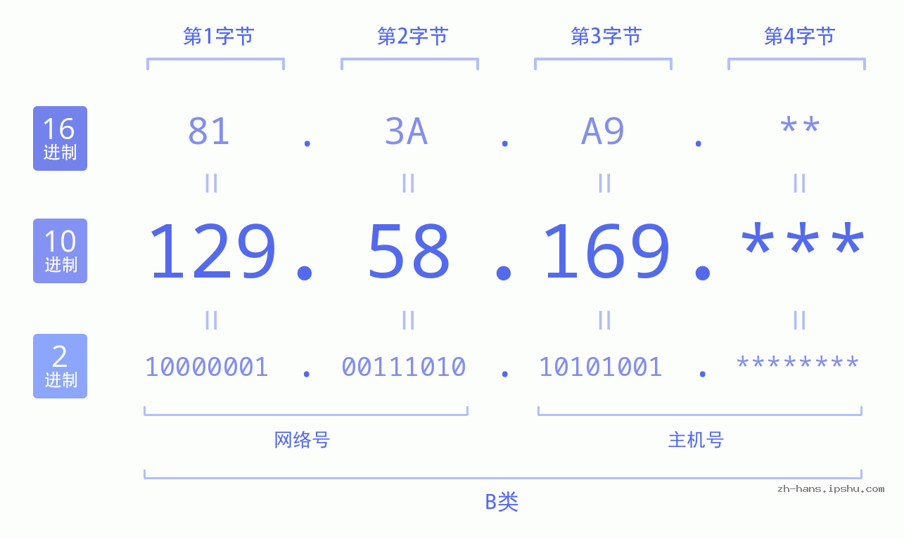 IP地址:129.58.169 数据结构图 二进制 十进制 十六进制 IPv4: 129.58.169 网络类型 网络号 主机号
