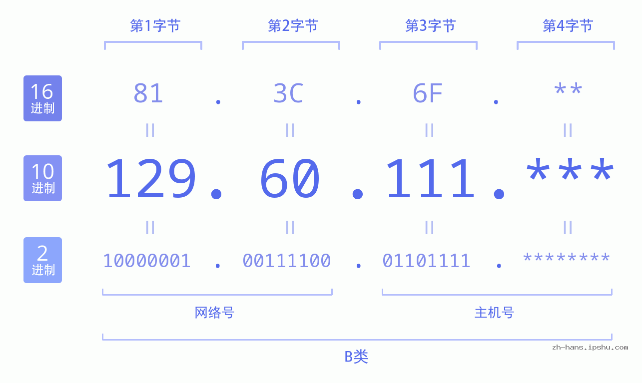 IP地址:129.60.111 数据结构图 二进制 十进制 十六进制 IPv4: 129.60.111 网络类型 网络号 主机号
