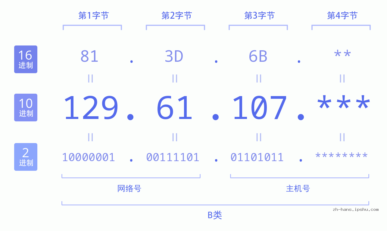 IP地址:129.61.107 数据结构图 二进制 十进制 十六进制 IPv4: 129.61.107 网络类型 网络号 主机号