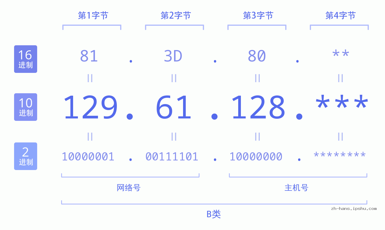 IP地址:129.61.128 数据结构图 二进制 十进制 十六进制 IPv4: 129.61.128 网络类型 网络号 主机号