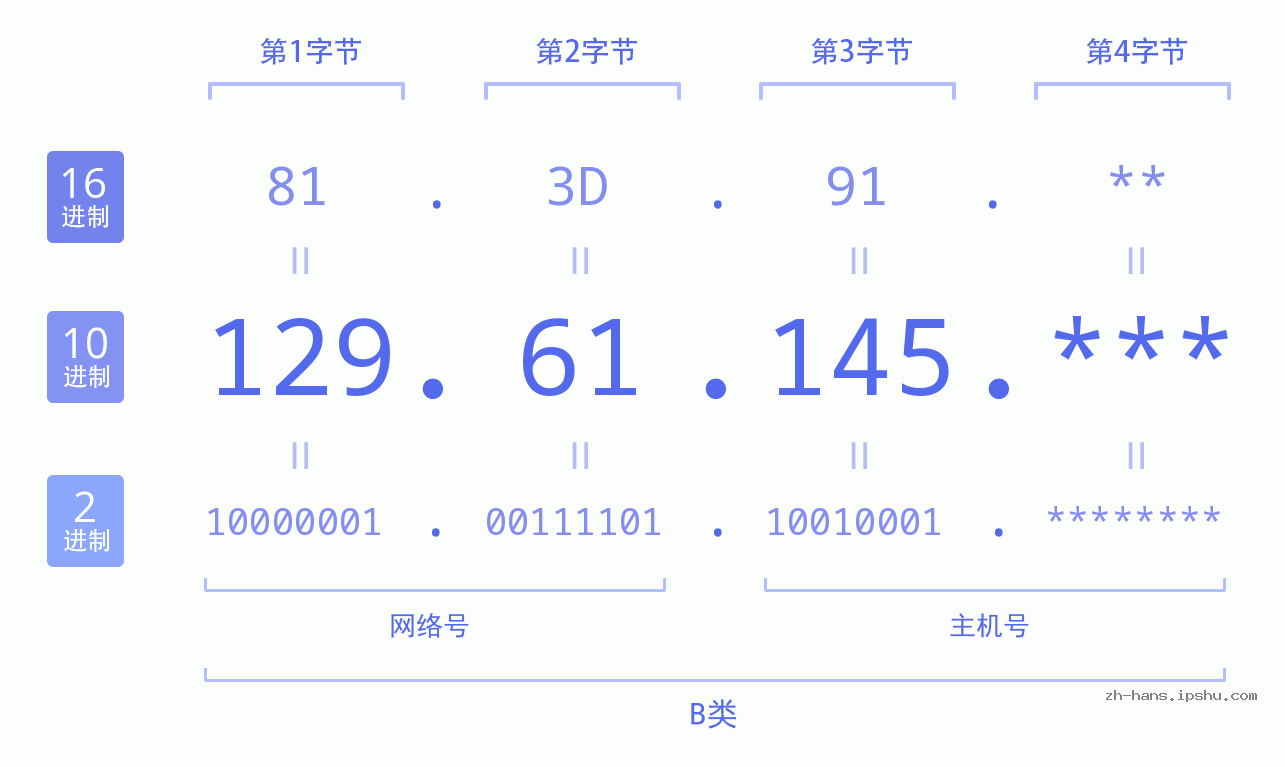 IP地址:129.61.145 数据结构图 二进制 十进制 十六进制 IPv4: 129.61.145 网络类型 网络号 主机号