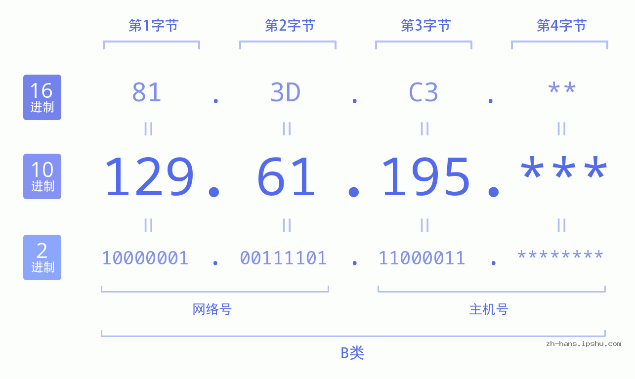 IP地址:129.61.195 数据结构图 二进制 十进制 十六进制 IPv4: 129.61.195 网络类型 网络号 主机号