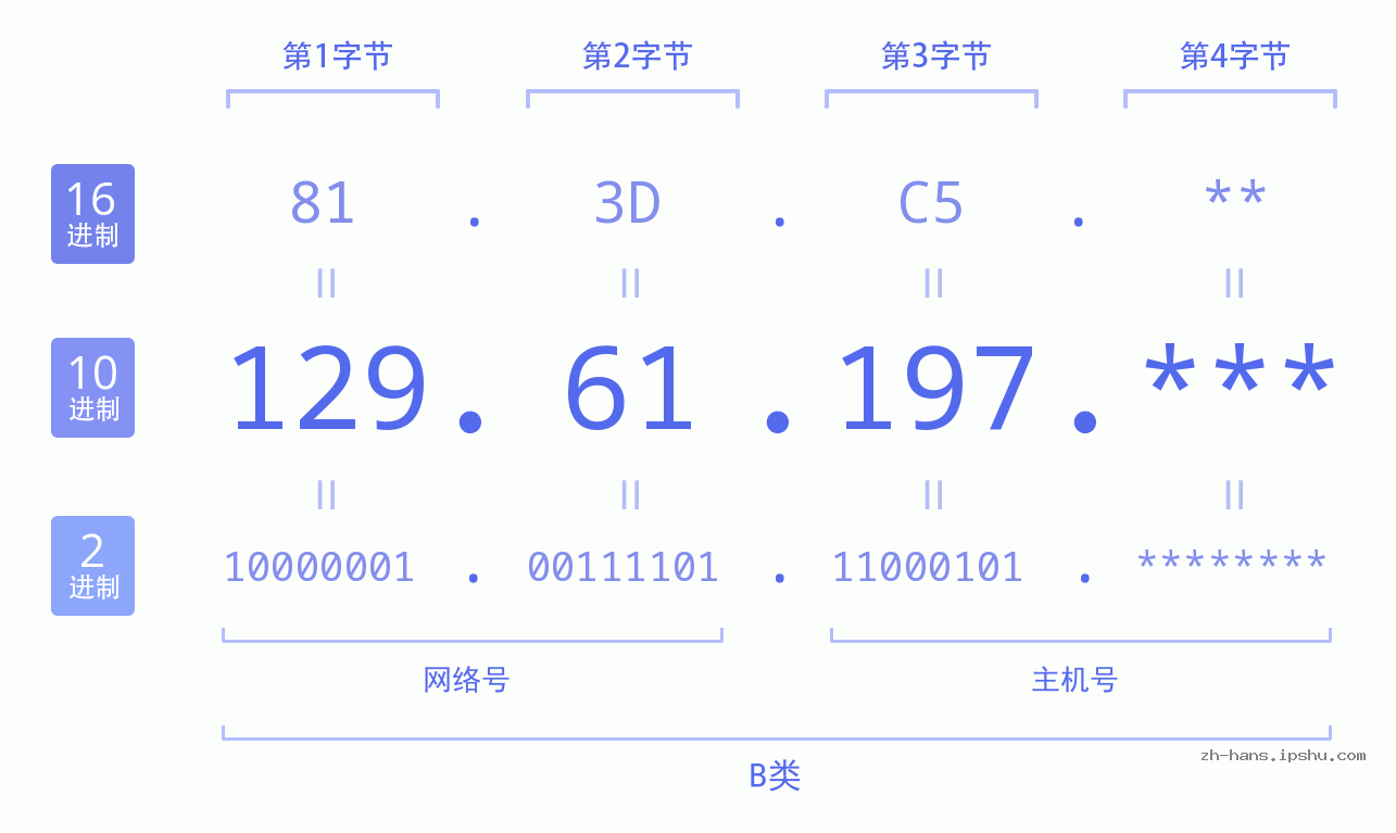 IP地址:129.61.197 数据结构图 二进制 十进制 十六进制 IPv4: 129.61.197 网络类型 网络号 主机号