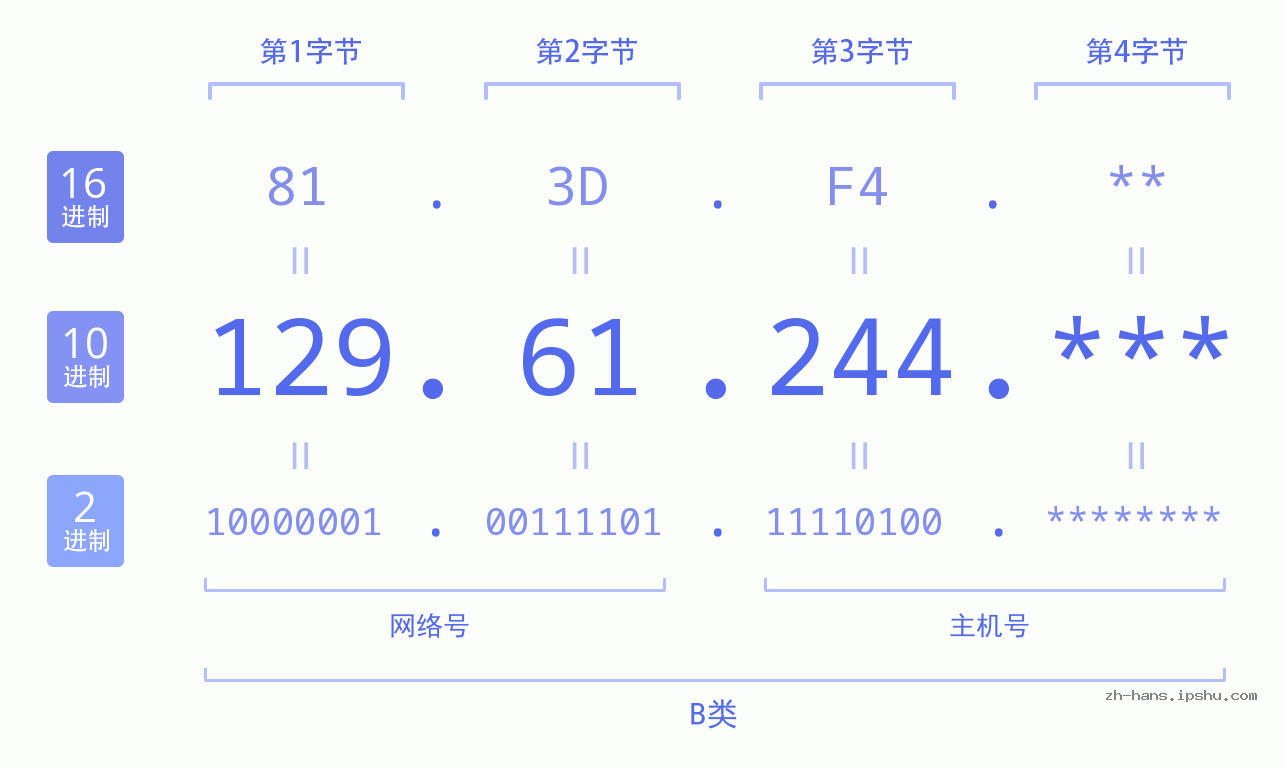 IP地址:129.61.244 数据结构图 二进制 十进制 十六进制 IPv4: 129.61.244 网络类型 网络号 主机号