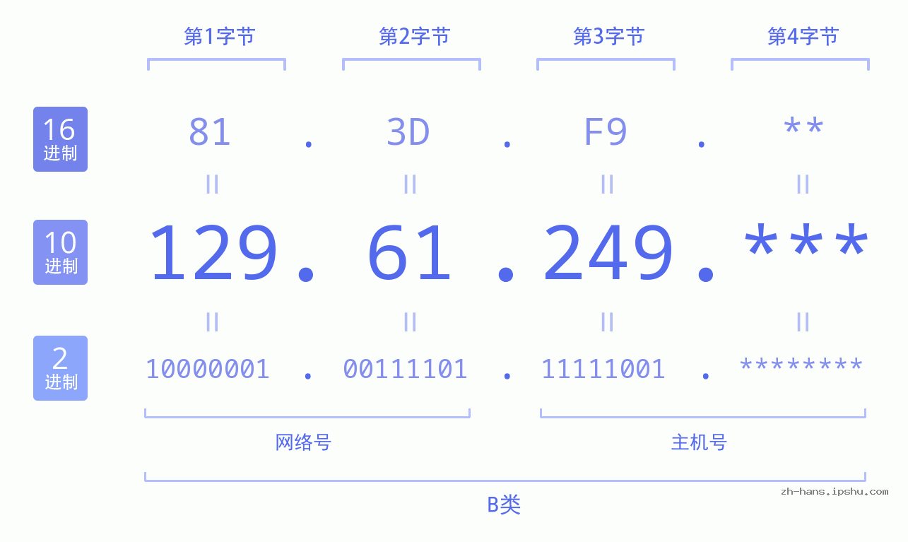 IP地址:129.61.249 数据结构图 二进制 十进制 十六进制 IPv4: 129.61.249 网络类型 网络号 主机号
