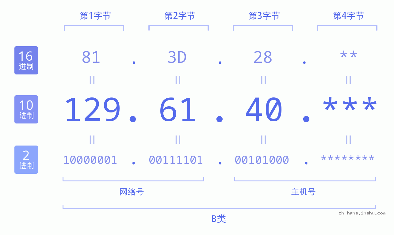 IP地址:129.61.40 数据结构图 二进制 十进制 十六进制 IPv4: 129.61.40 网络类型 网络号 主机号
