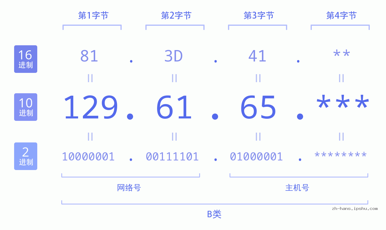 IPv4: 129.61.65 网络类型 网络号 主机号