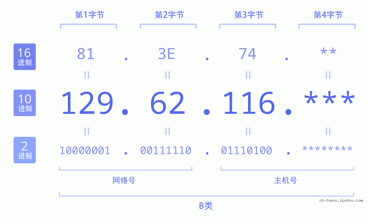 IP地址:129.62.116 数据结构图 二进制 十进制 十六进制 IPv4: 129.62.116 网络类型 网络号 主机号