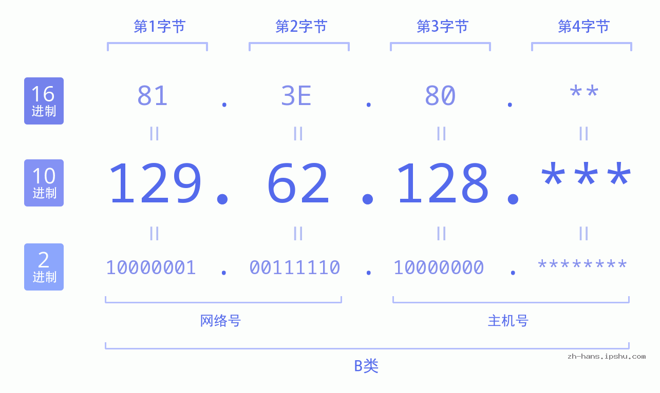 IP地址:129.62.128 数据结构图 二进制 十进制 十六进制 IPv4: 129.62.128 网络类型 网络号 主机号
