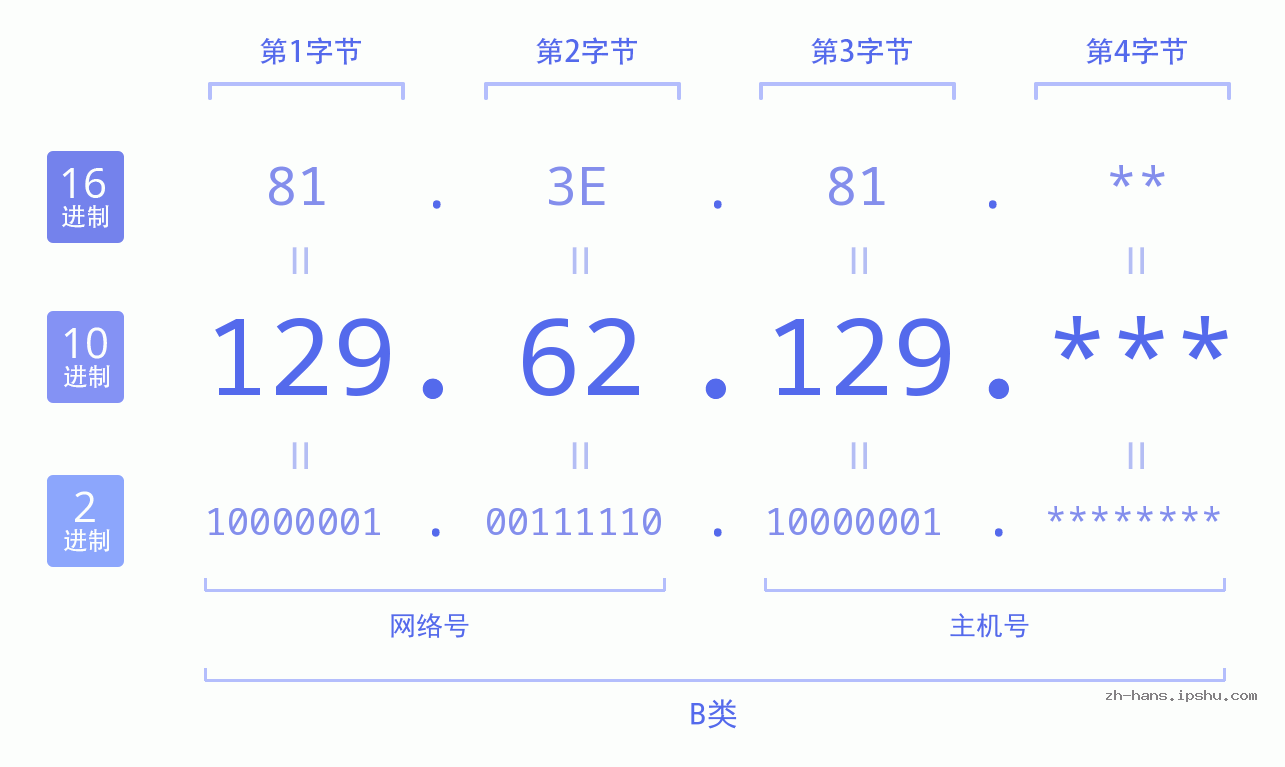 IP地址:129.62.129 数据结构图 二进制 十进制 十六进制 IPv4: 129.62.129 网络类型 网络号 主机号