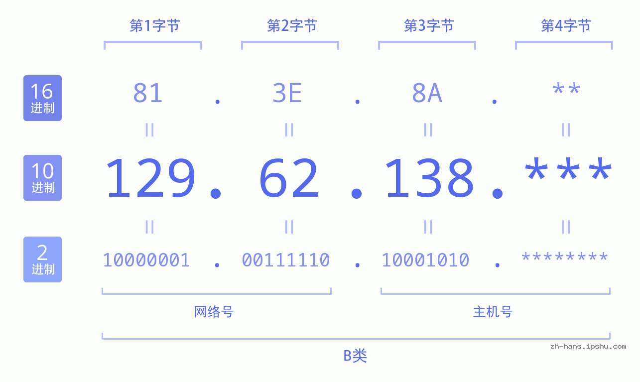 IP地址:129.62.138 数据结构图 二进制 十进制 十六进制 IPv4: 129.62.138 网络类型 网络号 主机号