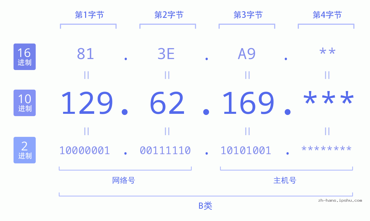 IP地址:129.62.169 数据结构图 二进制 十进制 十六进制 IPv4: 129.62.169 网络类型 网络号 主机号