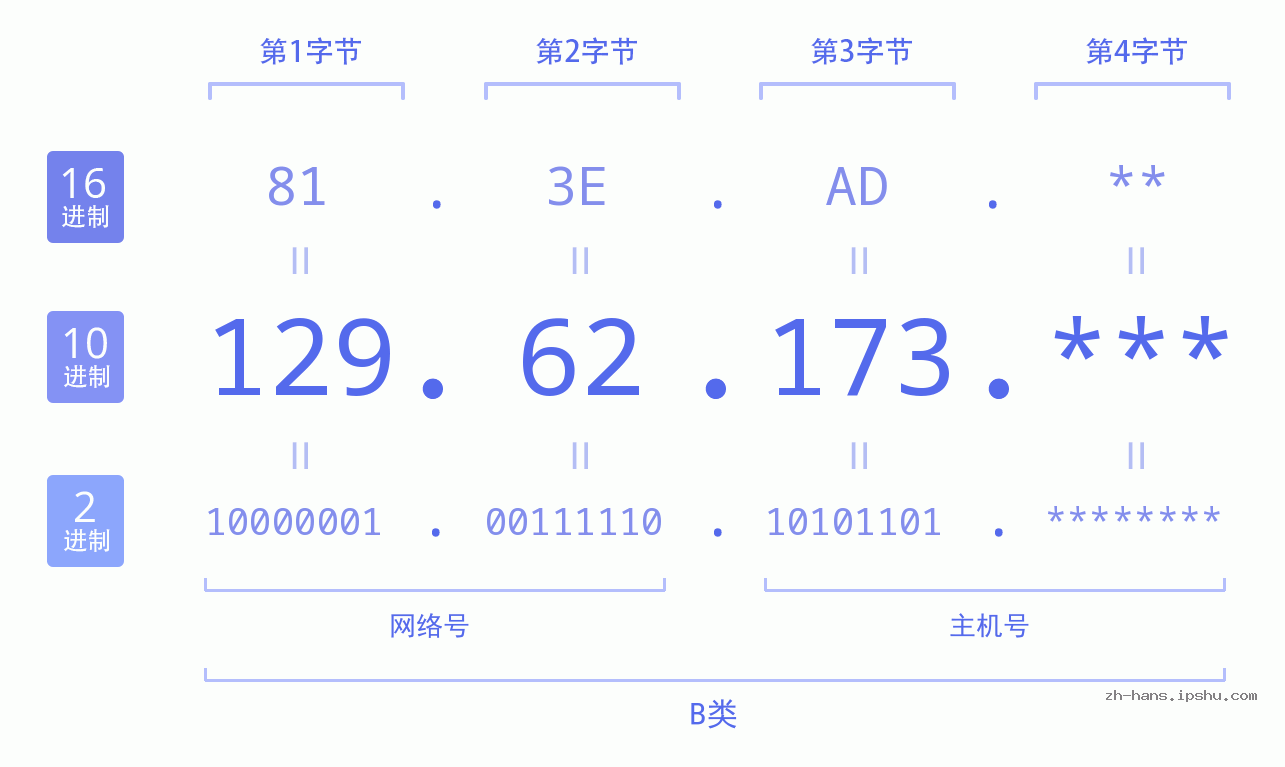 IP地址:129.62.173 数据结构图 二进制 十进制 十六进制 IPv4: 129.62.173 网络类型 网络号 主机号