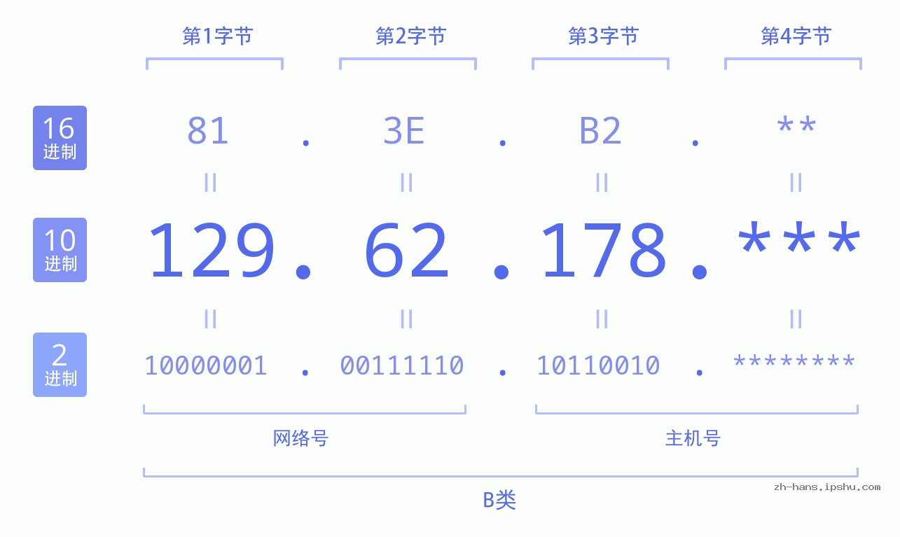 IP地址:129.62.178 数据结构图 二进制 十进制 十六进制 IPv4: 129.62.178 网络类型 网络号 主机号