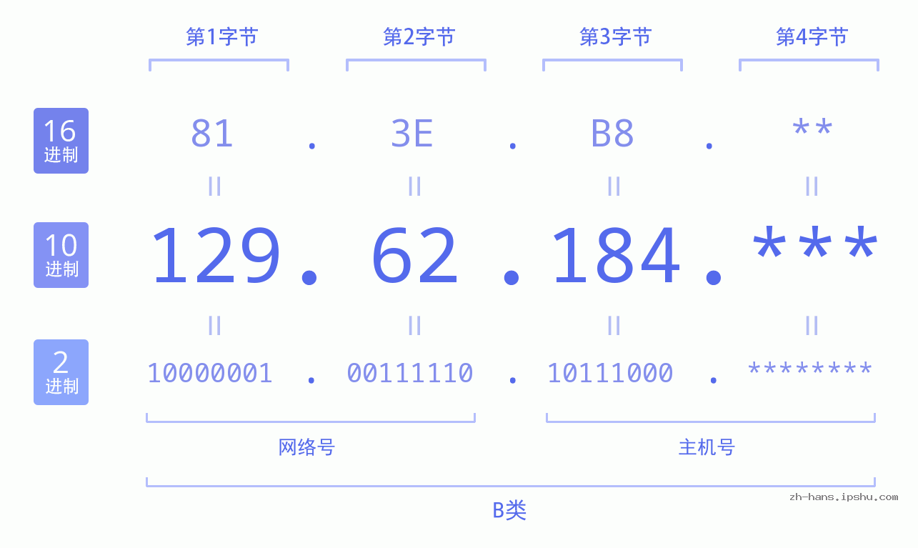 IP地址:129.62.184 数据结构图 二进制 十进制 十六进制 IPv4: 129.62.184 网络类型 网络号 主机号